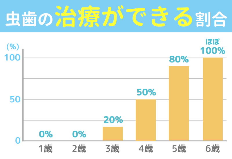 治療ができる子どもの割合