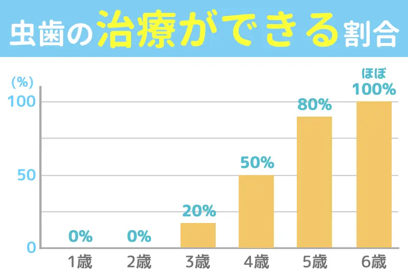 治療ができる子どもの割合