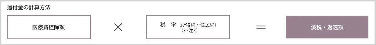 医療費控除