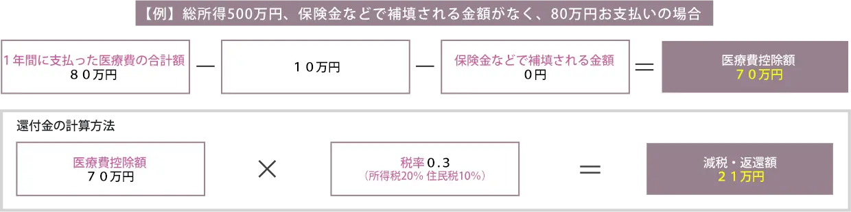 医療費控除
